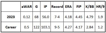 Kyle Nelson 2023 and career stats